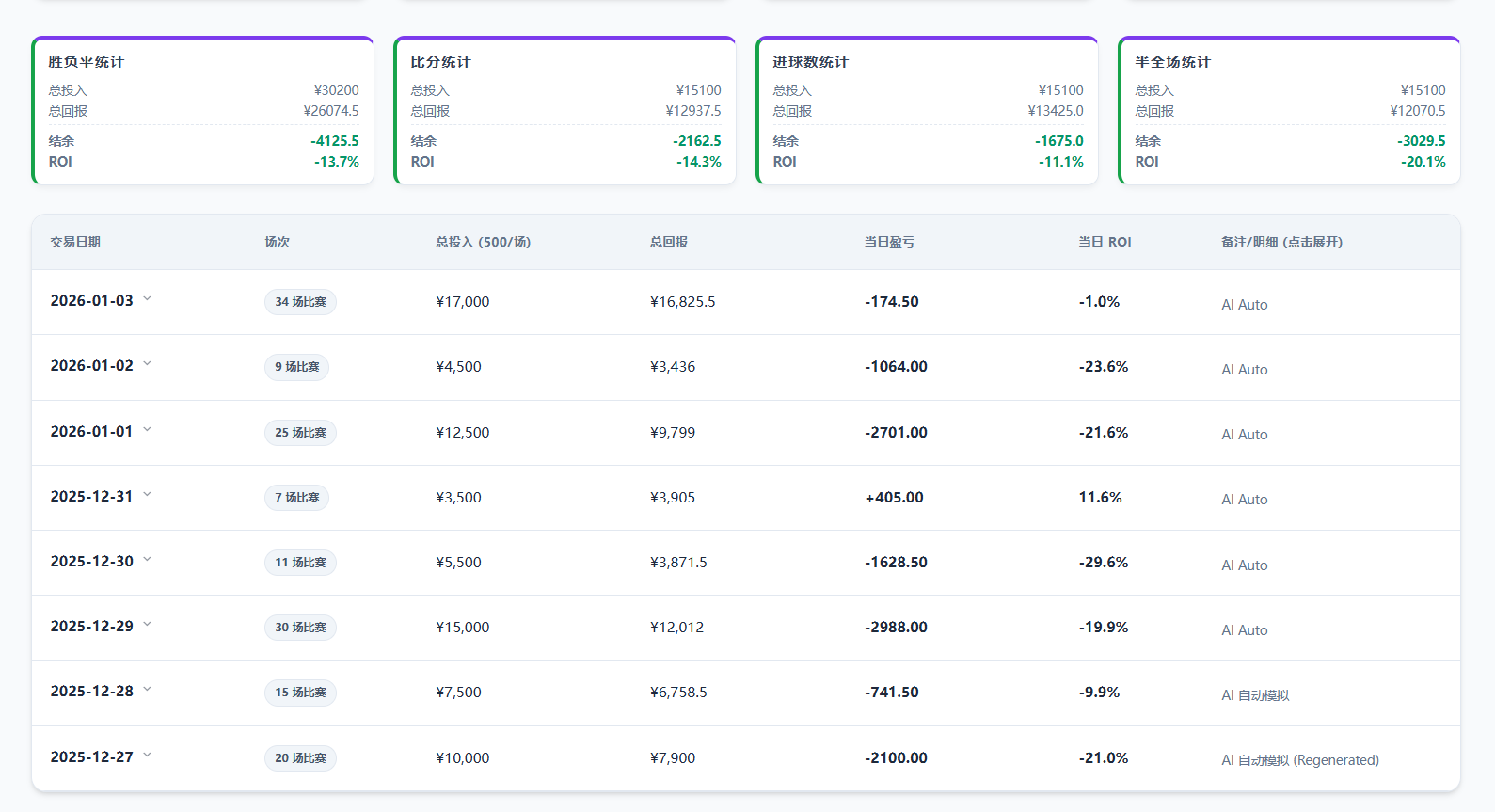 每周模拟回测数据公示-足球赛事前瞻 | AI 智能分析 | 足球数据解读 - 球小智